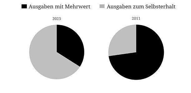 Wofür gibt der Stura eigentlich unser Geld aus?