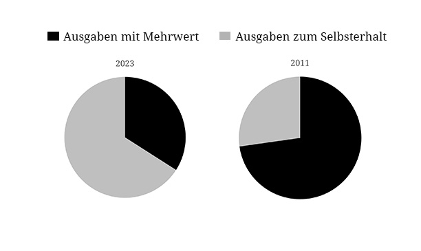 Wofür gibt der Stura eigentlich unser Geld aus?